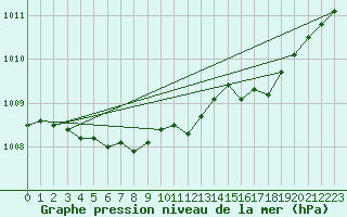 Courbe de la pression atmosphrique pour Keswick