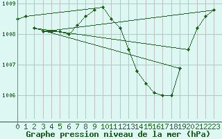 Courbe de la pression atmosphrique pour Aouste sur Sye (26)