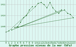 Courbe de la pression atmosphrique pour Korsnas Bredskaret