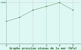 Courbe de la pression atmosphrique pour Komakuk Beach, Y. T.