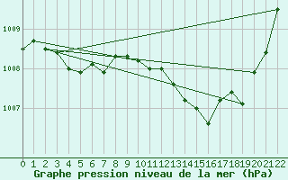 Courbe de la pression atmosphrique pour Paray-le-Monial - St-Yan (71)