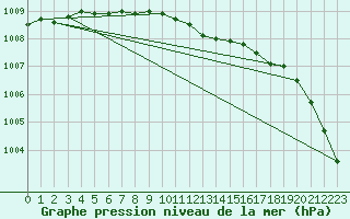 Courbe de la pression atmosphrique pour Tartu