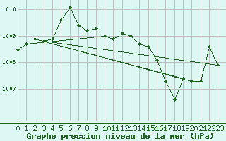 Courbe de la pression atmosphrique pour Brigueuil (16)