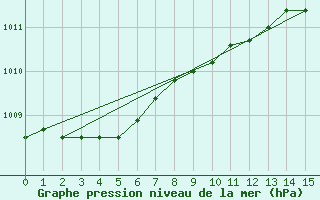 Courbe de la pression atmosphrique pour Dounoux (88)