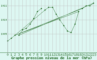 Courbe de la pression atmosphrique pour Stabroek