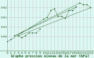 Courbe de la pression atmosphrique pour Herserange (54)