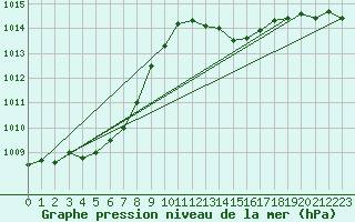 Courbe de la pression atmosphrique pour Saint-Brevin (44)