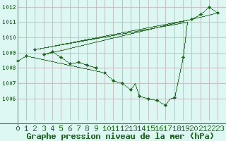 Courbe de la pression atmosphrique pour Caslav