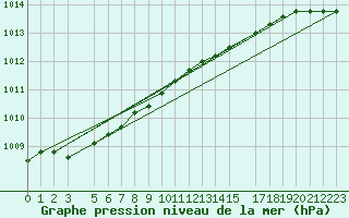 Courbe de la pression atmosphrique pour Liepaja