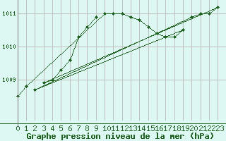 Courbe de la pression atmosphrique pour Walney Island