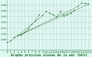 Courbe de la pression atmosphrique pour Fisterra