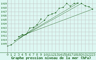 Courbe de la pression atmosphrique pour Haukelisaeter Broyt