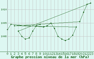 Courbe de la pression atmosphrique pour Douzens (11)