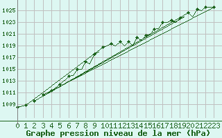 Courbe de la pression atmosphrique pour Bournemouth (UK)