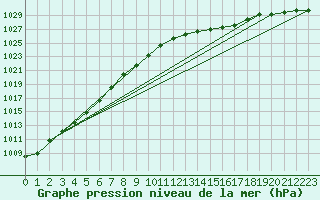 Courbe de la pression atmosphrique pour Leeming