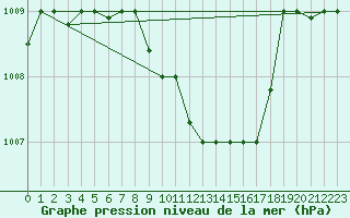 Courbe de la pression atmosphrique pour Balikesir