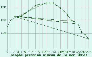 Courbe de la pression atmosphrique pour Uto