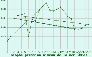 Courbe de la pression atmosphrique pour Leign-les-Bois (86)