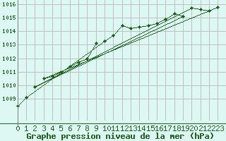 Courbe de la pression atmosphrique pour La Lande-sur-Eure (61)