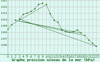 Courbe de la pression atmosphrique pour Mayrhofen