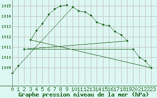 Courbe de la pression atmosphrique pour Nigula