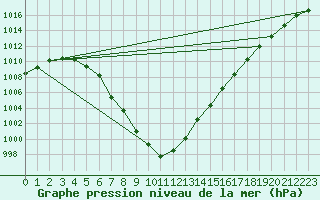 Courbe de la pression atmosphrique pour Hd-Bazouges (35)