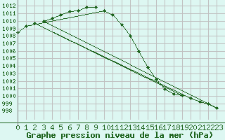 Courbe de la pression atmosphrique pour Drumalbin