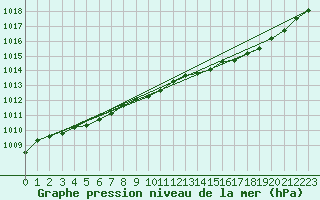 Courbe de la pression atmosphrique pour Lige Bierset (Be)