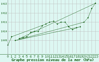 Courbe de la pression atmosphrique pour Ernage (Be)