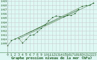 Courbe de la pression atmosphrique pour Lhospitalet (46)