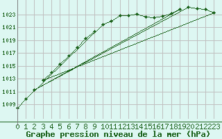 Courbe de la pression atmosphrique pour Ernage (Be)