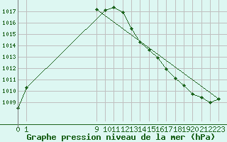 Courbe de la pression atmosphrique pour Eu (76)