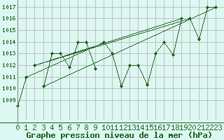 Courbe de la pression atmosphrique pour Guriat