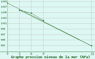 Courbe de la pression atmosphrique pour Lovetch