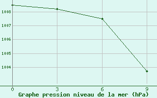 Courbe de la pression atmosphrique pour Gulbarga