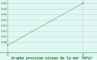 Courbe de la pression atmosphrique pour Inga