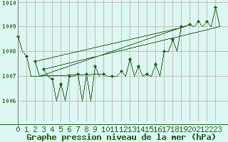 Courbe de la pression atmosphrique pour Koebenhavn / Roskilde