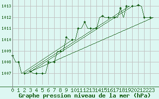 Courbe de la pression atmosphrique pour Palermo / Punta Raisi