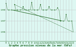 Courbe de la pression atmosphrique pour Murmansk