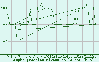 Courbe de la pression atmosphrique pour Palermo / Punta Raisi