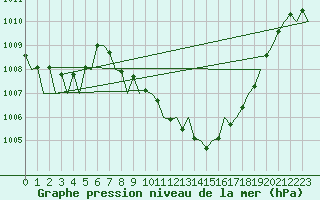 Courbe de la pression atmosphrique pour Lugano (Sw)