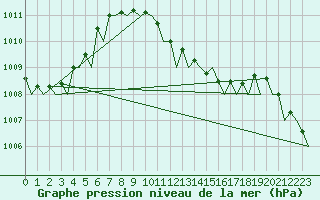 Courbe de la pression atmosphrique pour Pescara