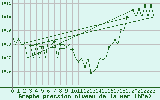Courbe de la pression atmosphrique pour Innsbruck-Flughafen