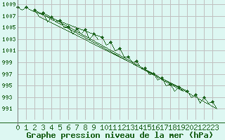 Courbe de la pression atmosphrique pour Dublin (Ir)