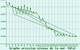 Courbe de la pression atmosphrique pour Leipzig-Schkeuditz