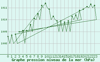 Courbe de la pression atmosphrique pour Barcelona / Aeropuerto
