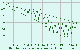 Courbe de la pression atmosphrique pour Hahn