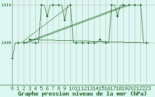 Courbe de la pression atmosphrique pour Adana / Incirlik