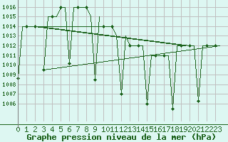 Courbe de la pression atmosphrique pour Malatya / Erhac