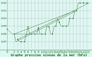 Courbe de la pression atmosphrique pour Verona / Villafranca